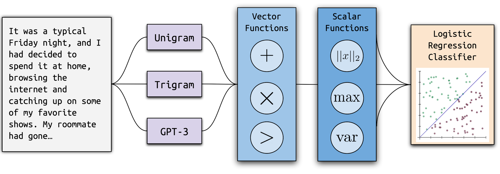 Detecting Text Ghostwritten by Large Language Models – The Berkeley Artificial Intelligence Research Blog