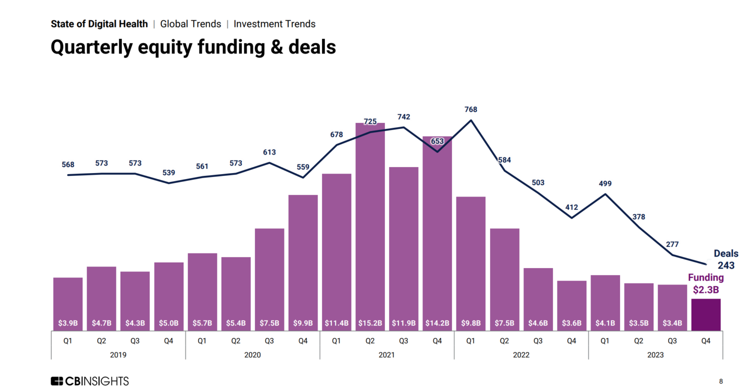 State of Digital Health 2023: From Gold Rush to Consolidation in a Cooling Market