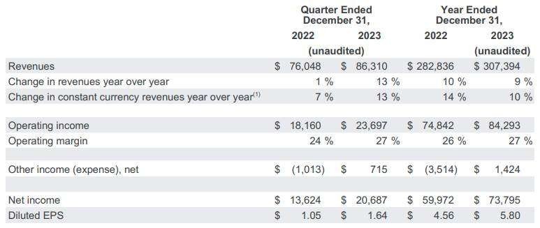 Alphabet posted good Q4 results - ended the fiscal year on a 9% high