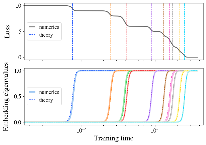 On the Stepwise Nature of Self-Supervised Learning – The Berkeley Artificial Intelligence Research Blog