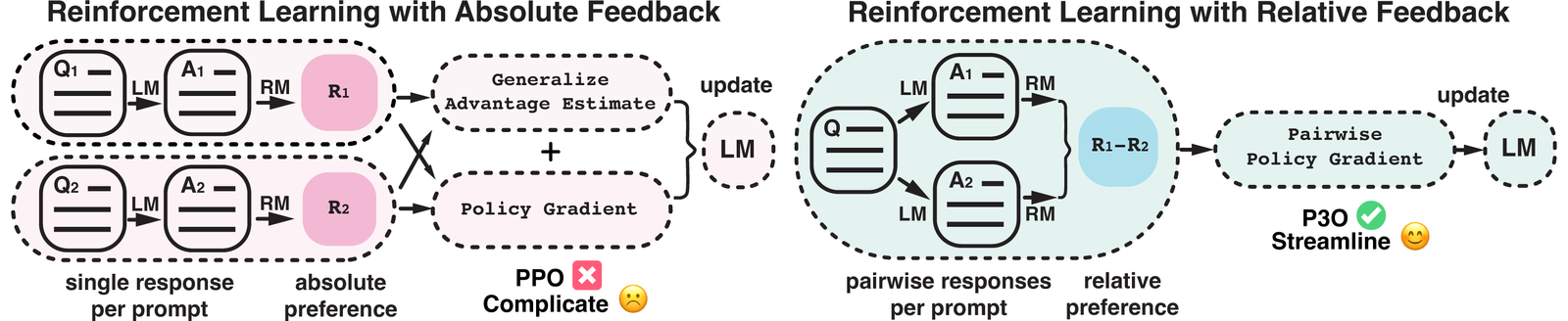 Rethinking the Role of PPO in RLHF – The Berkeley Artificial Intelligence Research Blog