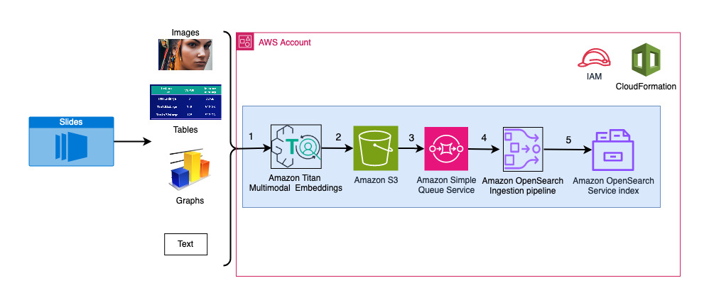 Ingestion architecture diagram