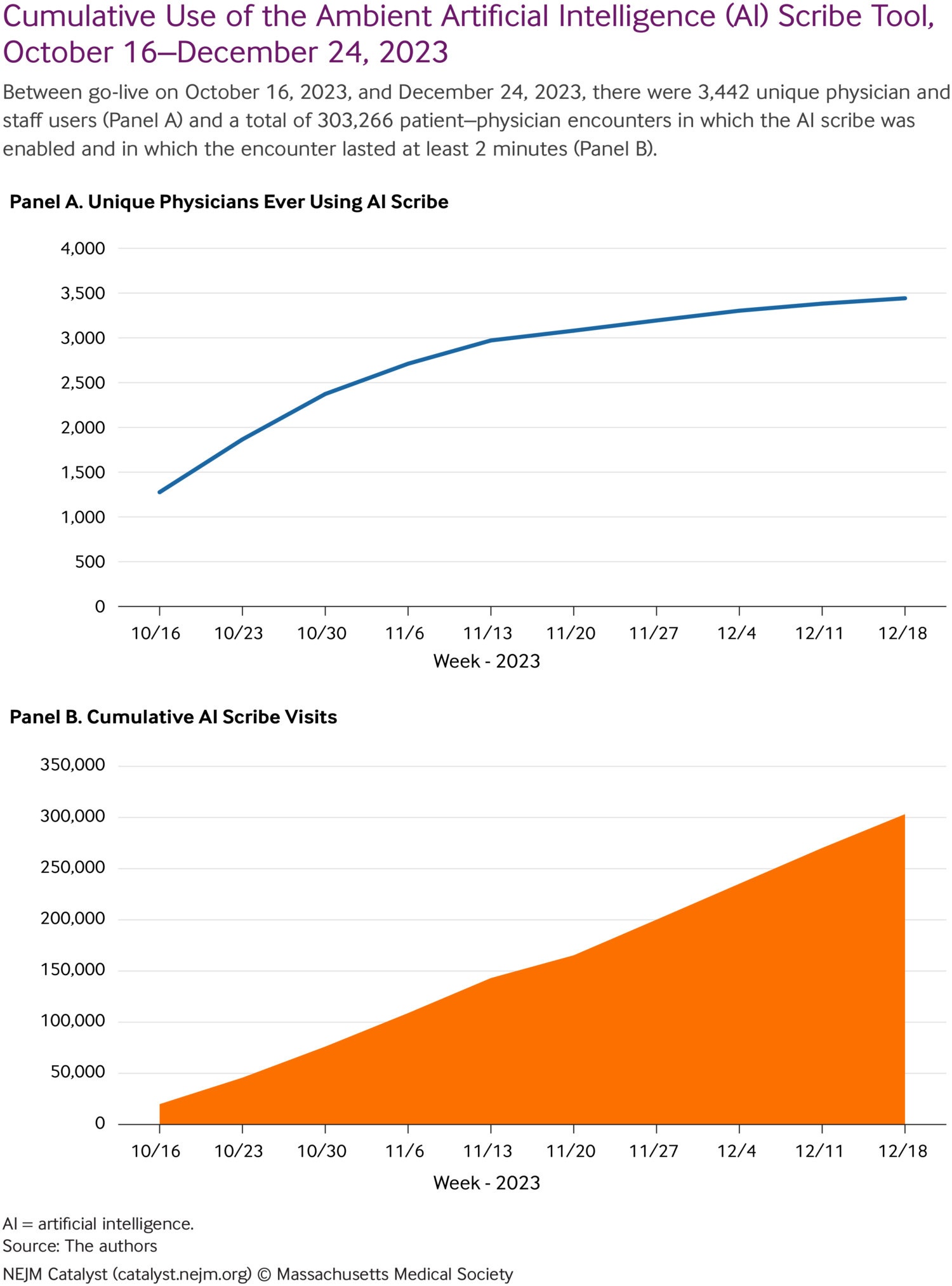 Ambient AI Scribes Reduce Clinician Burden, TPMG Pilot Reveals