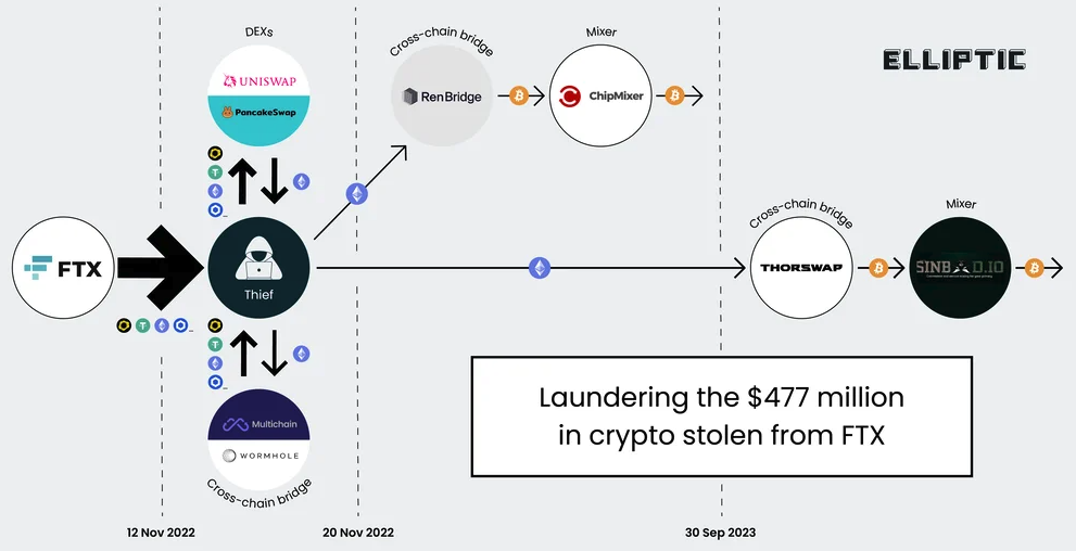 Arrests in $400M SIM-Swap Tied to Heist at FTX? – Krebs on Security