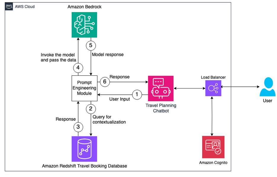 Build generative AI chatbots using prompt engineering with Amazon Redshift and Amazon Bedrock