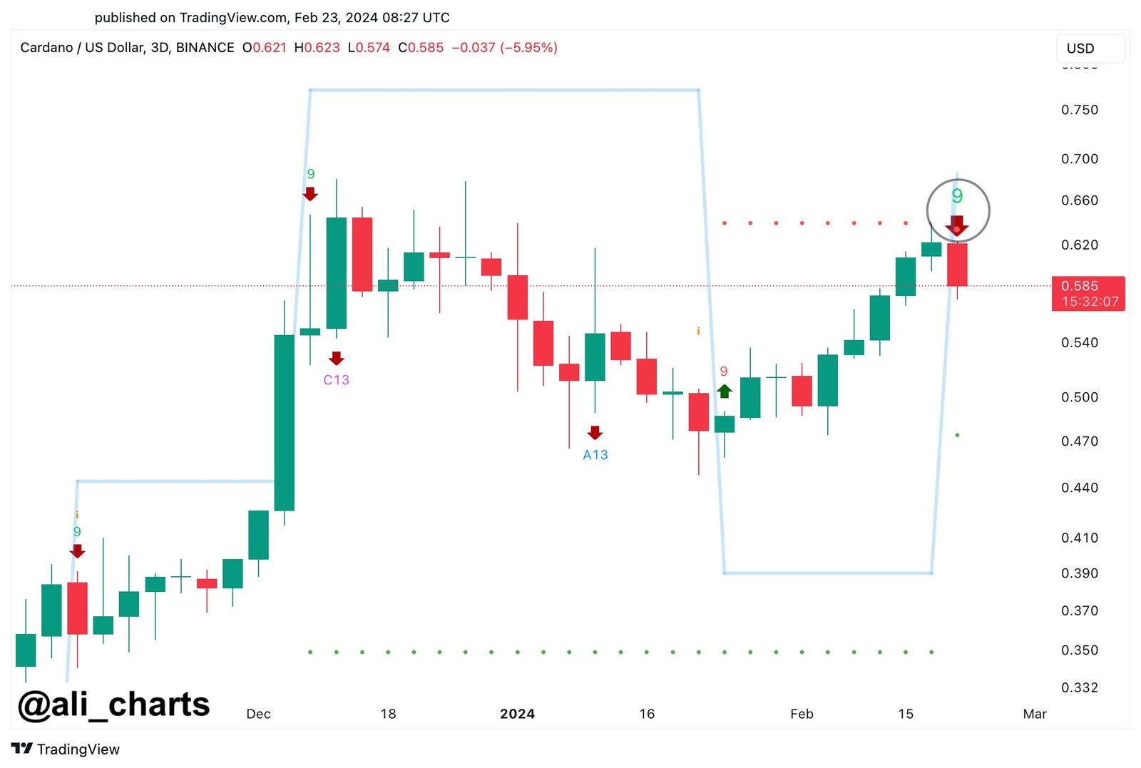 Cardano price analysis