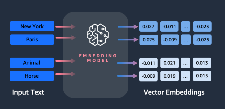 Getting started with Amazon Titan Text Embeddings