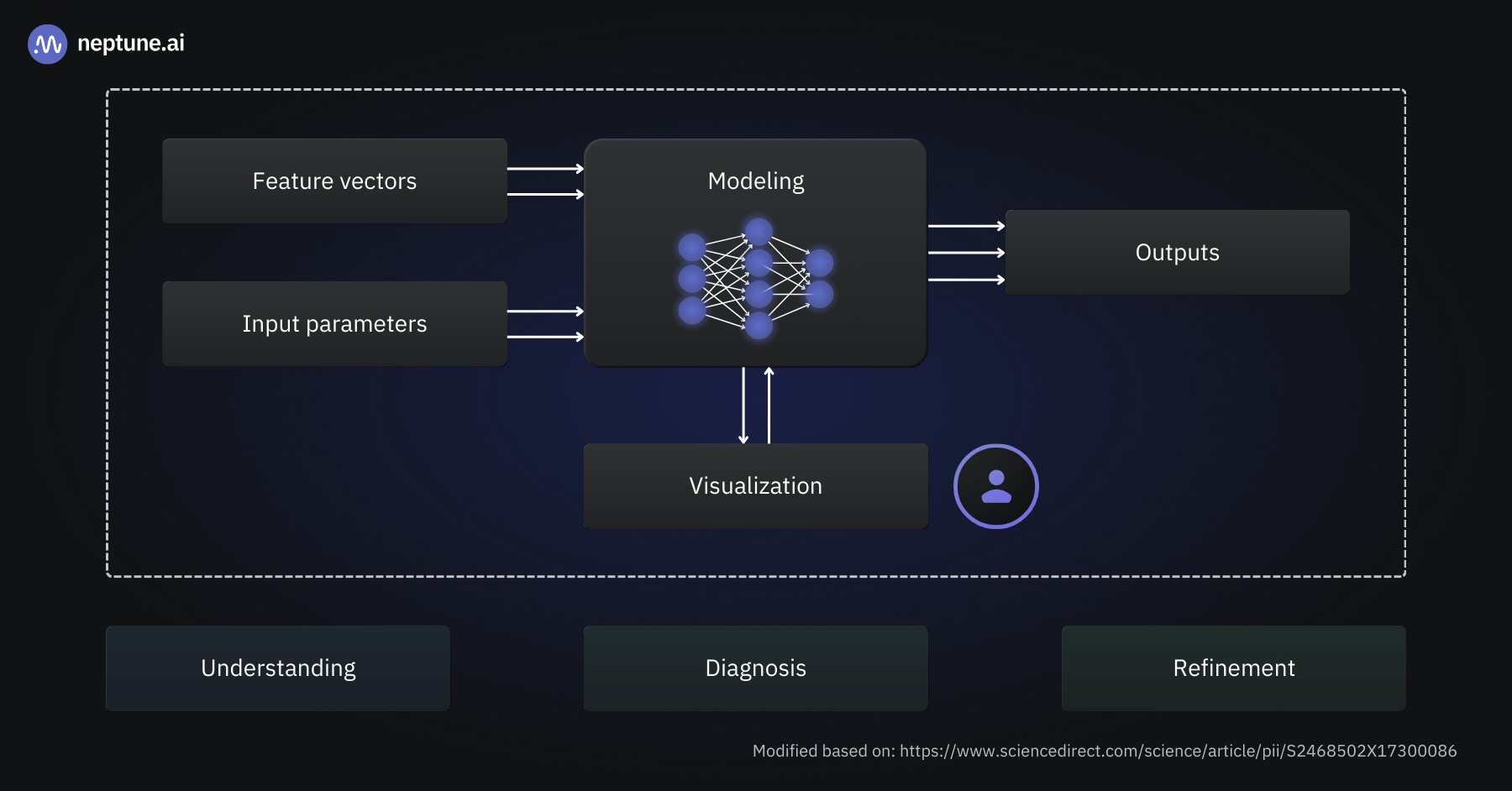 Deep learning model visualization helps us understand model behavior and differences between models, diagnose training processes and performance issues, and aid the refinement and optimizations of models