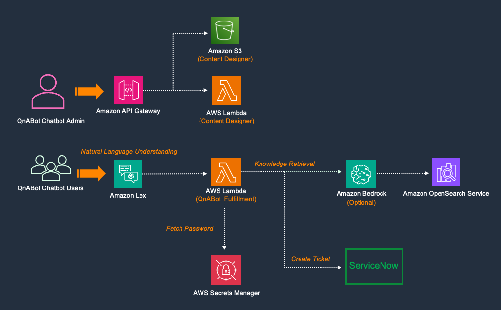 Integrate QnABot on AWS with ServiceNow