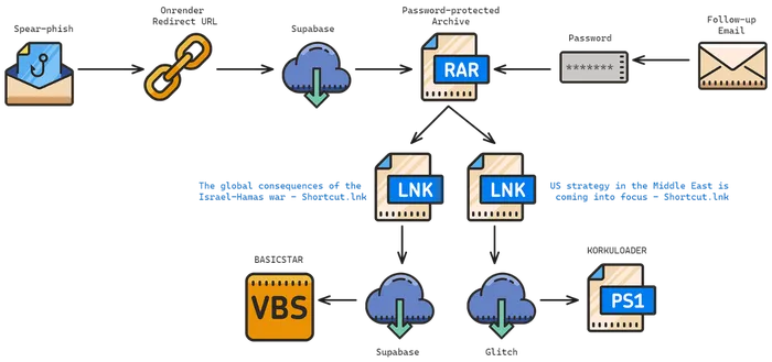 Spearphishing flow used by CharmingCypress