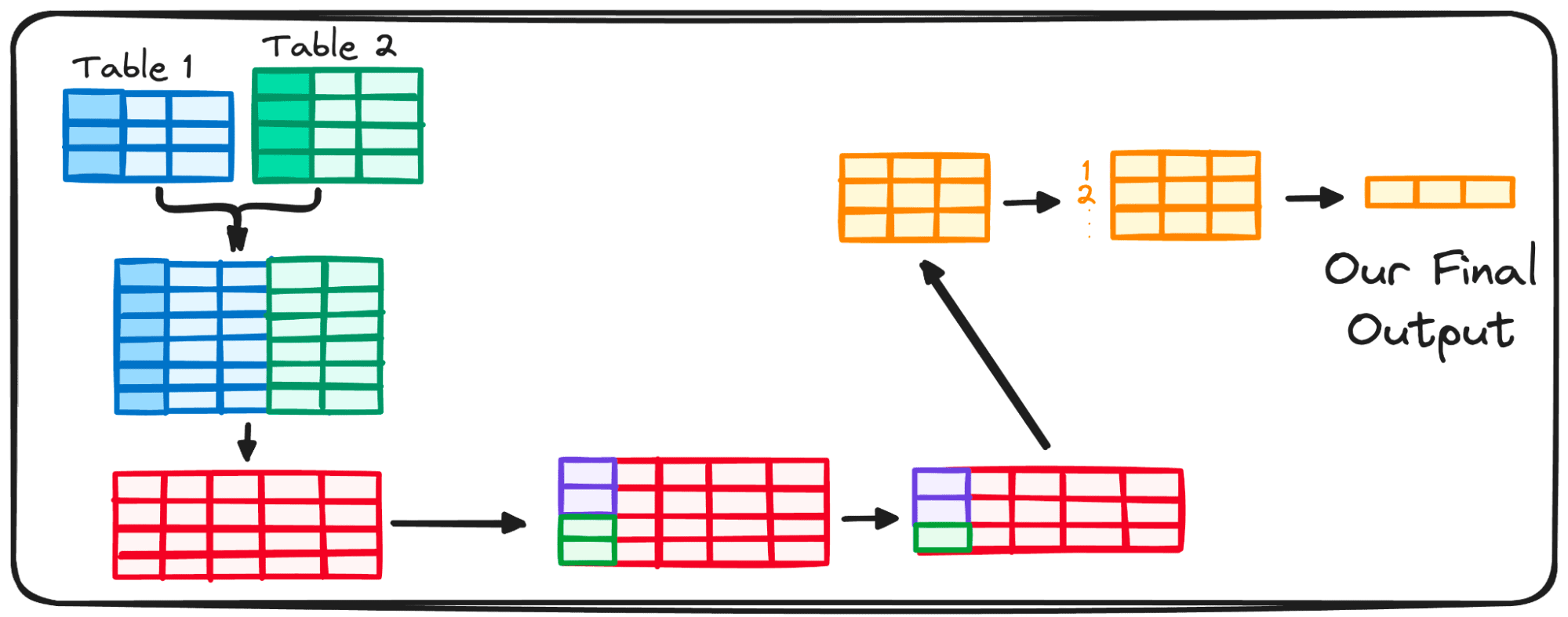 The Essential Guide to SQL’s Execution Order