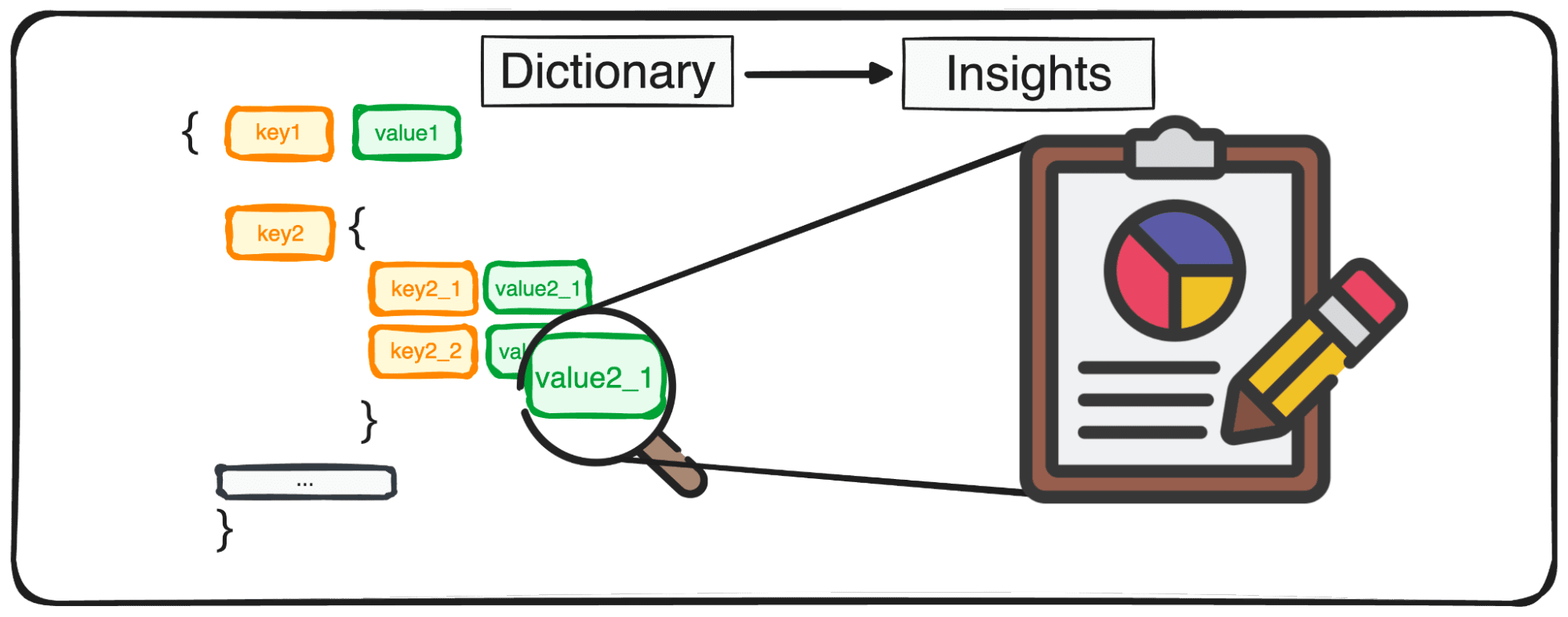 The Right Way to Access Dictionaries in Python