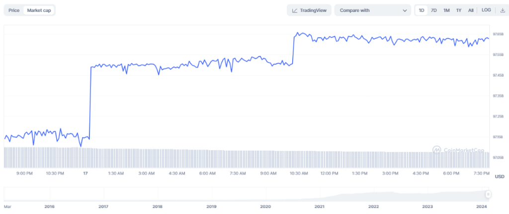 USDT To The Moon? Tether Inches Closer To $100 Billion Market Cap