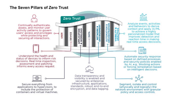 NSA's seven pillars of zero trust