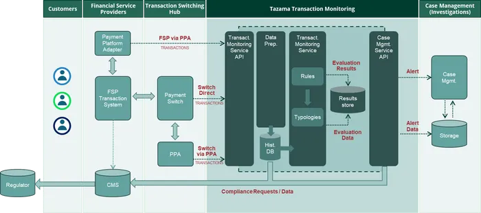 Tazama flow chart of its anti-fraud service