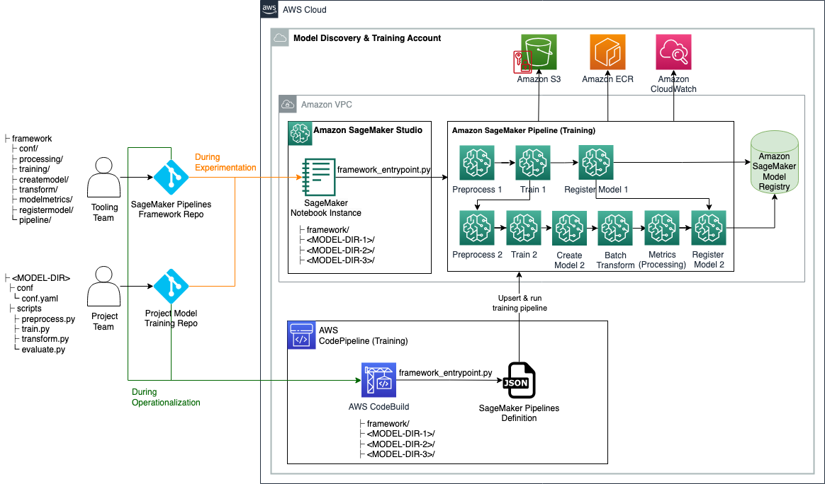 Automate Amazon SageMaker Pipelines DAG creation