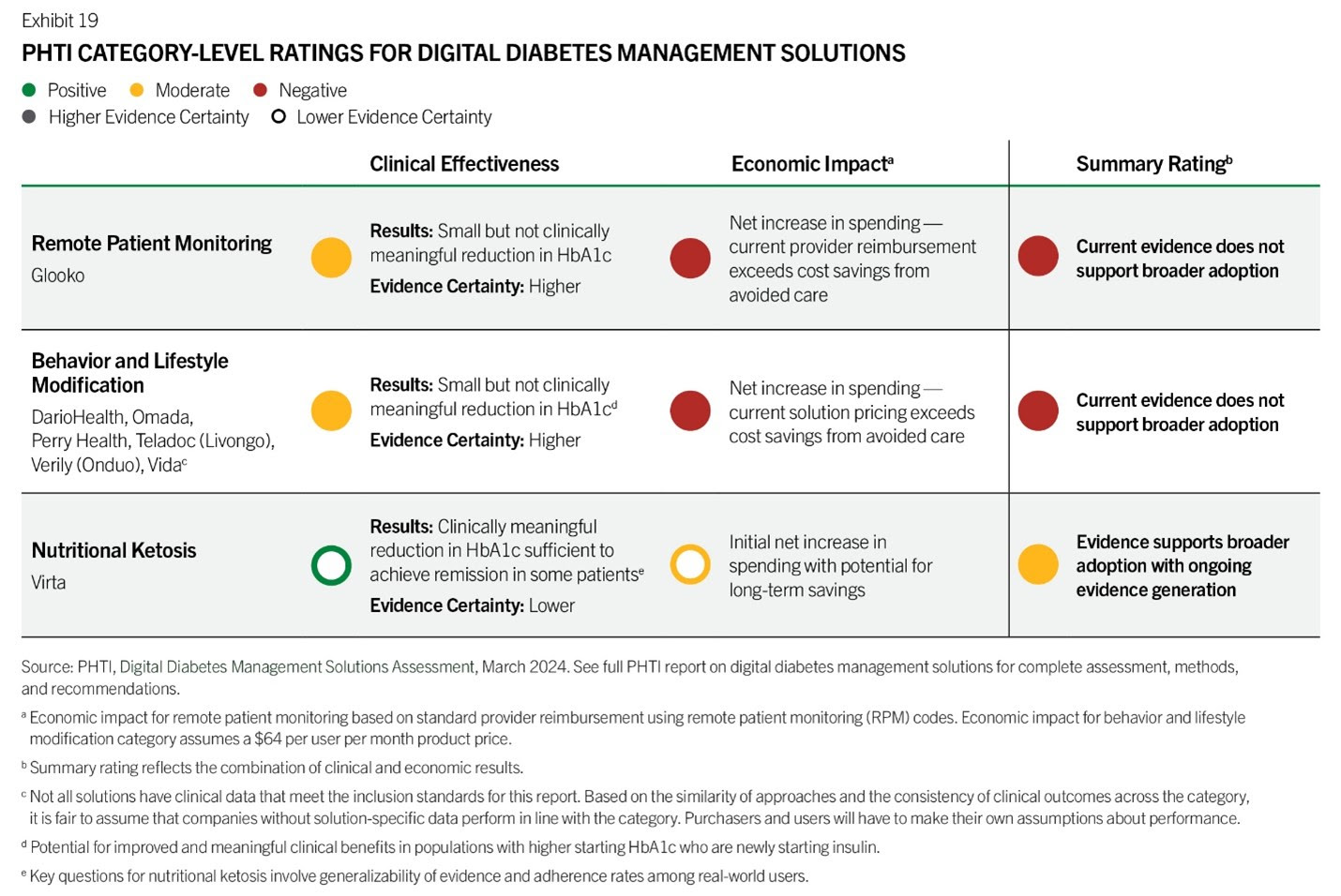 Digital Diabetes Management Tools Fail to Deliver Benefits