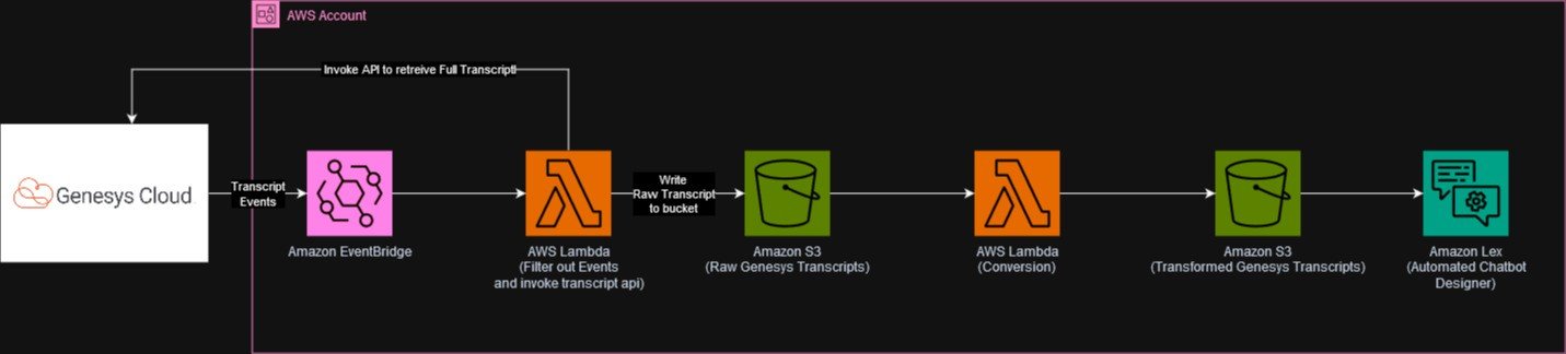 Expedite your Genesys Cloud Amazon Lex bot design with the Amazon Lex automated chatbot designer