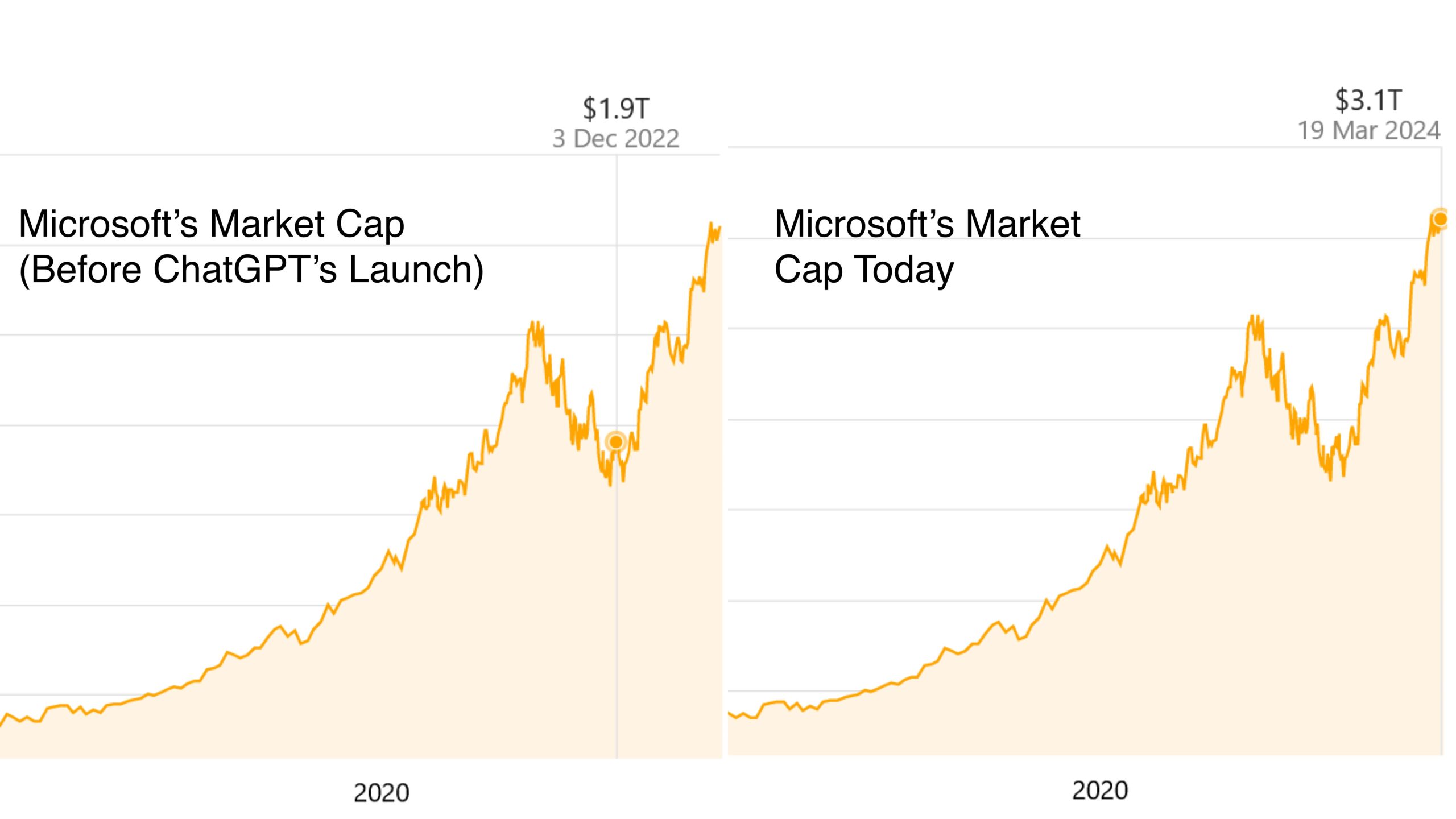 Microsoft Market Cap before chatgpt launch vs today