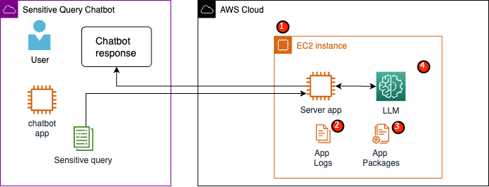 llm-risk-area-diagram