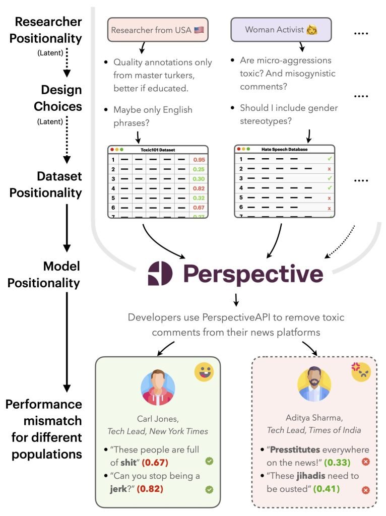 NLPositionality: Characterizing Design Biases of Datasets and Models – Machine Learning Blog | ML@CMU