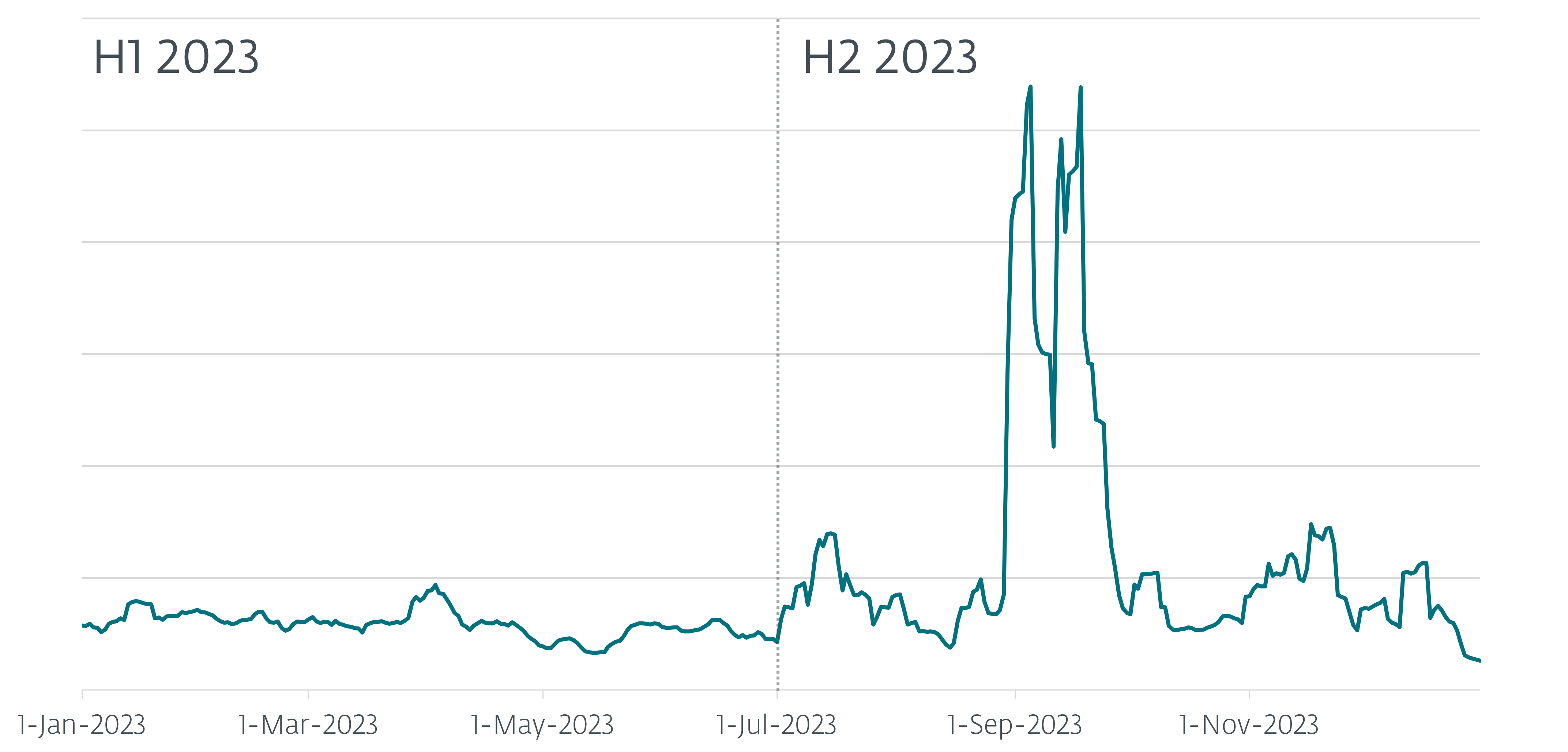 Figure 1. Number of AceCryptor detections during the year 2023 (7-day moving average)