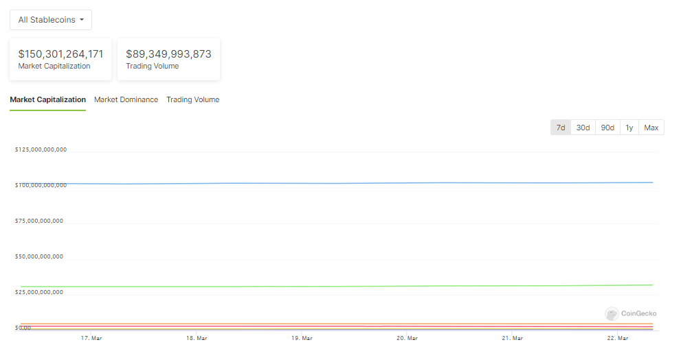 Stablecoins Steal The Spotlight With $150 Billion Market Cap