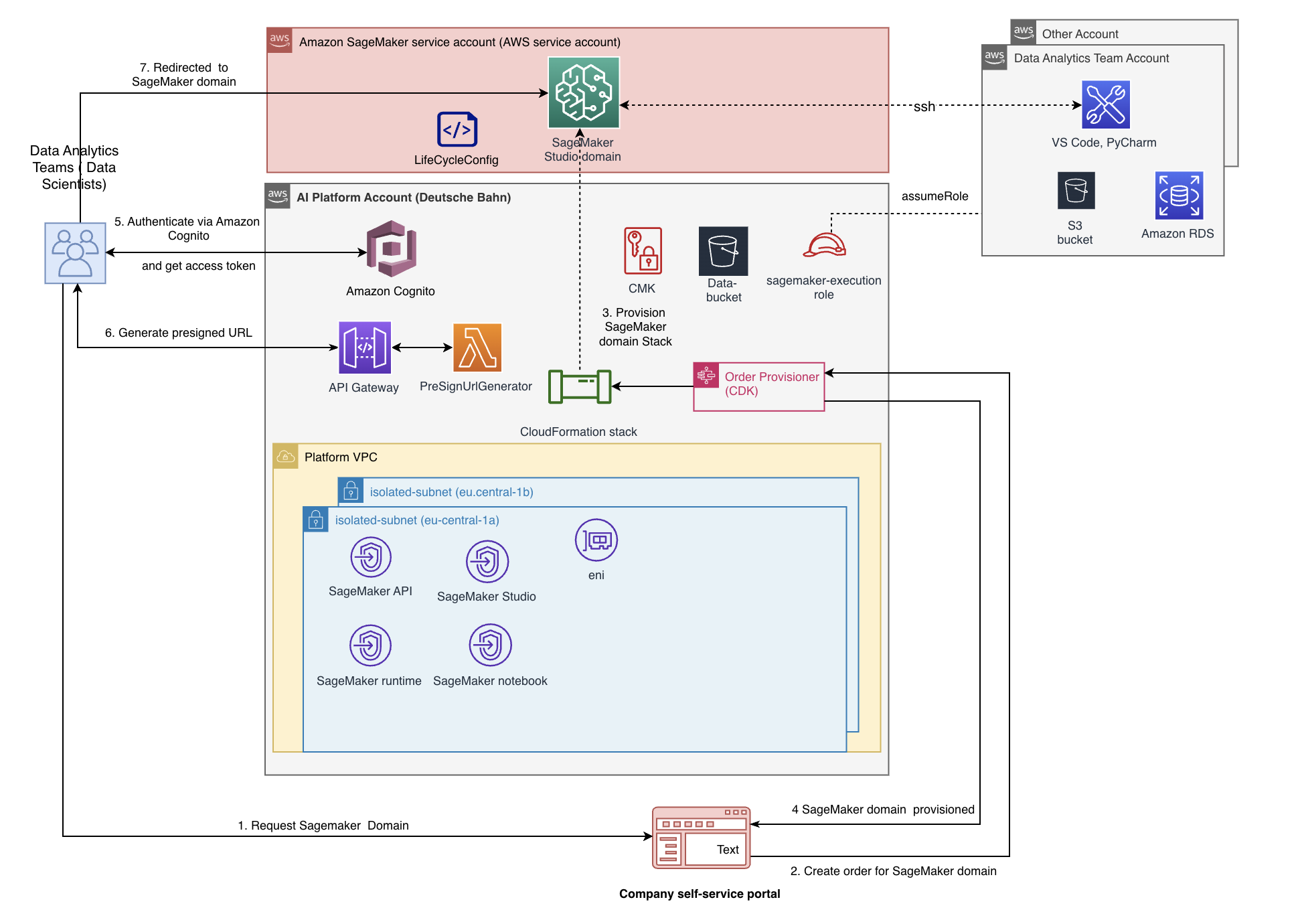 Supercharge your AI team with Amazon SageMaker Studio: A comprehensive view of Deutsche Bahn’s AI platform transformation