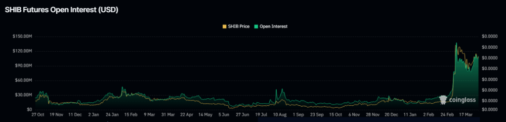 Shiba Inu (SHIB) Slumps As Whale Sell-Off Dampens Momentum